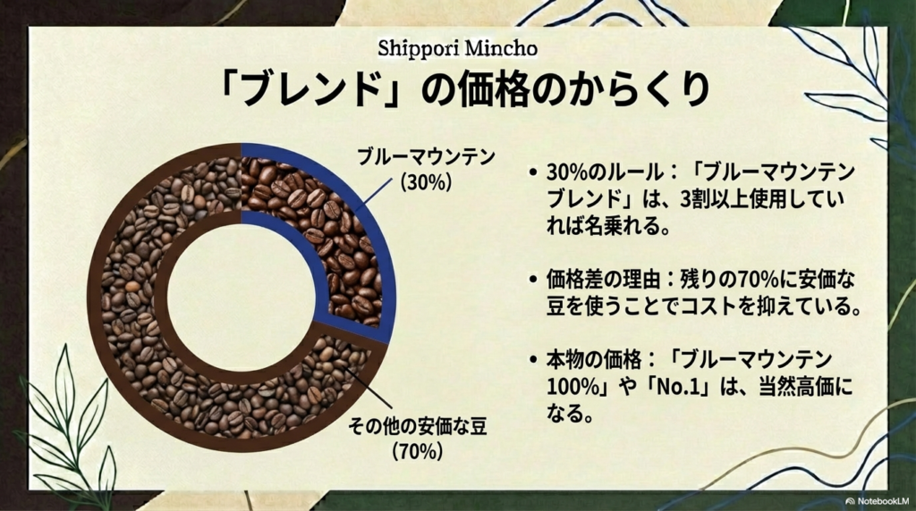 日本の規約による「3割以上の使用」というブレンドのルールと、ストレート100%製品との価格差の理由を説明するスライド