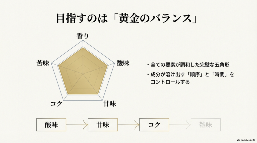 ブルーマウンテンの味の要素（香り・酸味・甘味・コク・苦味）と、酸味から雑味へと溶け出す成分の順序図