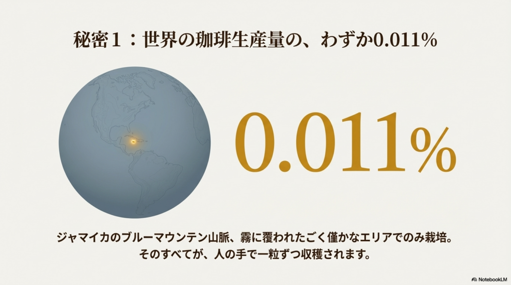 全世界のコーヒー生産量におけるブルーマウンテンの極めて低い割合を示すグラフィック。