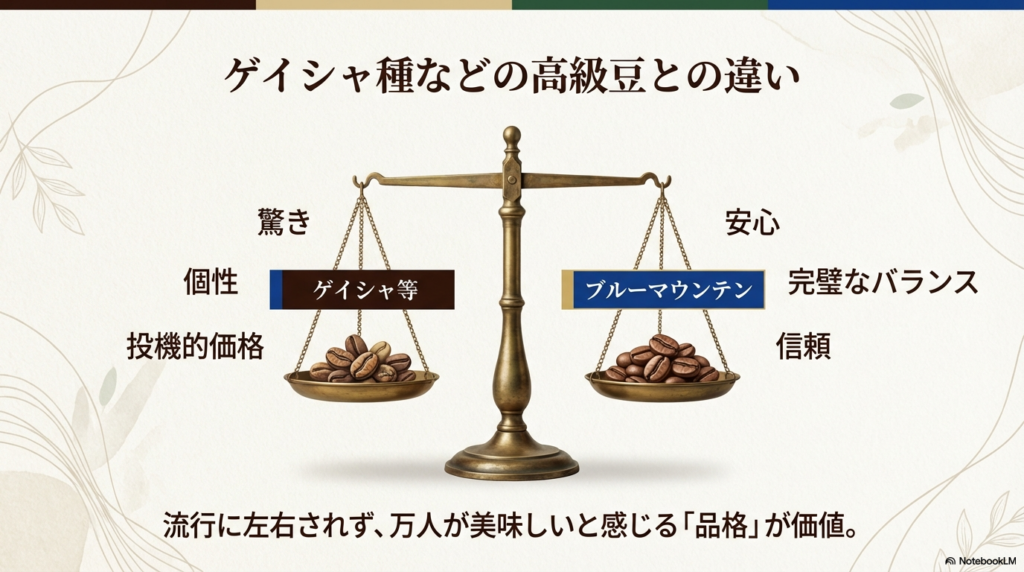 投機的な新興品種ゲイシャと、流行に左右されない完璧なバランスと信頼を誇るブルーマウンテンの価値の違いを比較したスライド