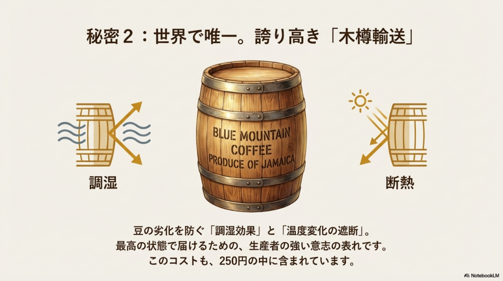 木樽のイラスト。外気からの調湿効果と断熱効果によってコーヒー豆の劣化を防ぐ仕組みの解説。