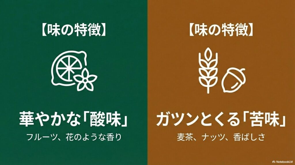 アラビカ種の酸味・花のような香りとロブスタ種の苦味・香ばしさのフレーバーイメージ