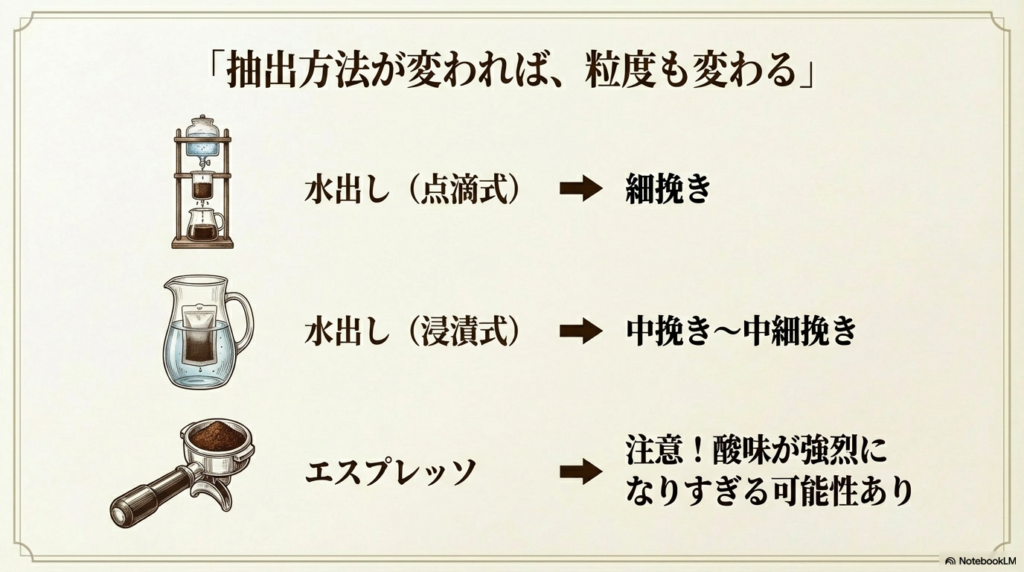 点滴式水出し（細挽き）、浸漬式水出し（中挽き）、エスプレッソ（極細挽き）の粒度設定の違い