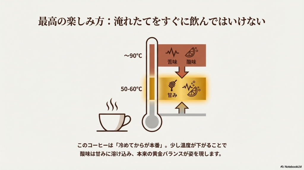 90度の時の苦味・酸味から、50-60度に下がった時に甘みが強く感じられるようになる温度計の図解。