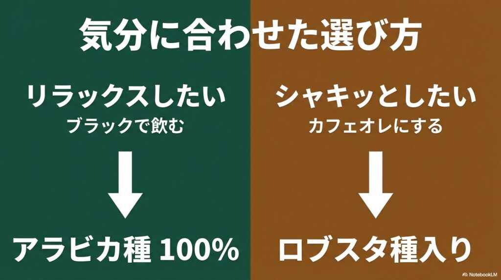 気分や用途に合わせて選ぶアラビカ種とロブスタ種のフローチャート