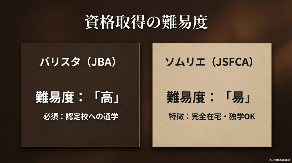 難易度が高いJBAバリスタライセンス（通学必須）と、難易度が易しいコーヒーソムリエ（在宅・独学OK）の比較図