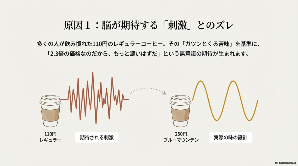 110円のレギュラーコーヒーに期待する強い刺激（波形）と、250円のブルーマウンテンの穏やかな味の設計（緩やかな波形）を比較した図。