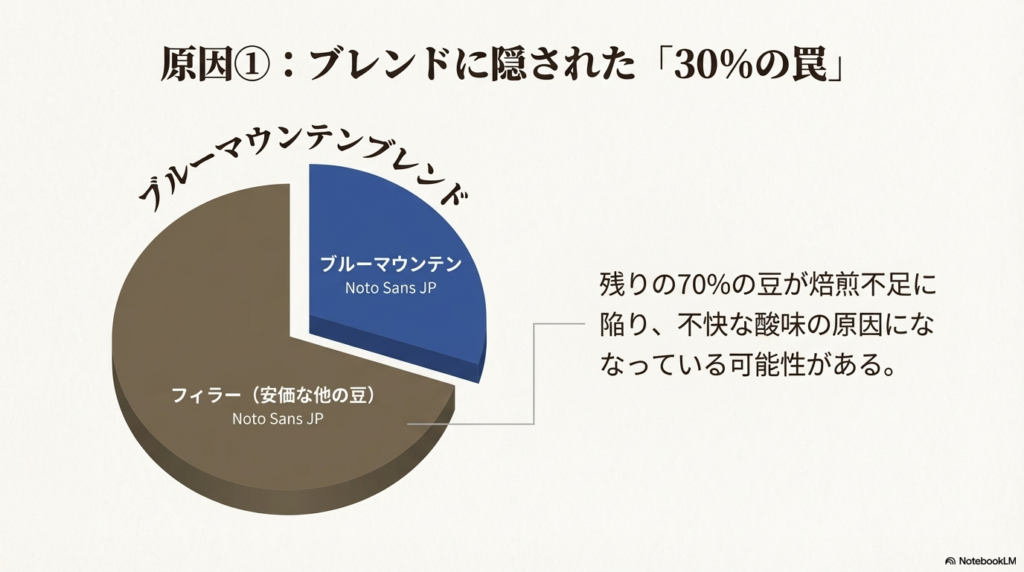 ブルーマウンテンブレンドの配合比率30％の罠とフィラー豆による酸味への影響