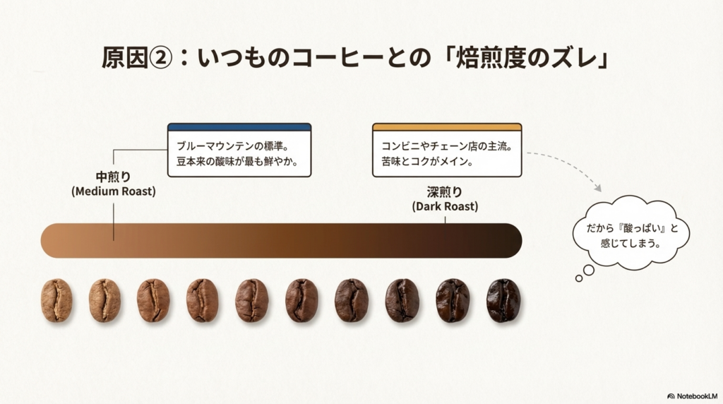 ブルーマウンテンの中煎りと深煎りの違い｜酸味と苦味の焙煎度別特徴