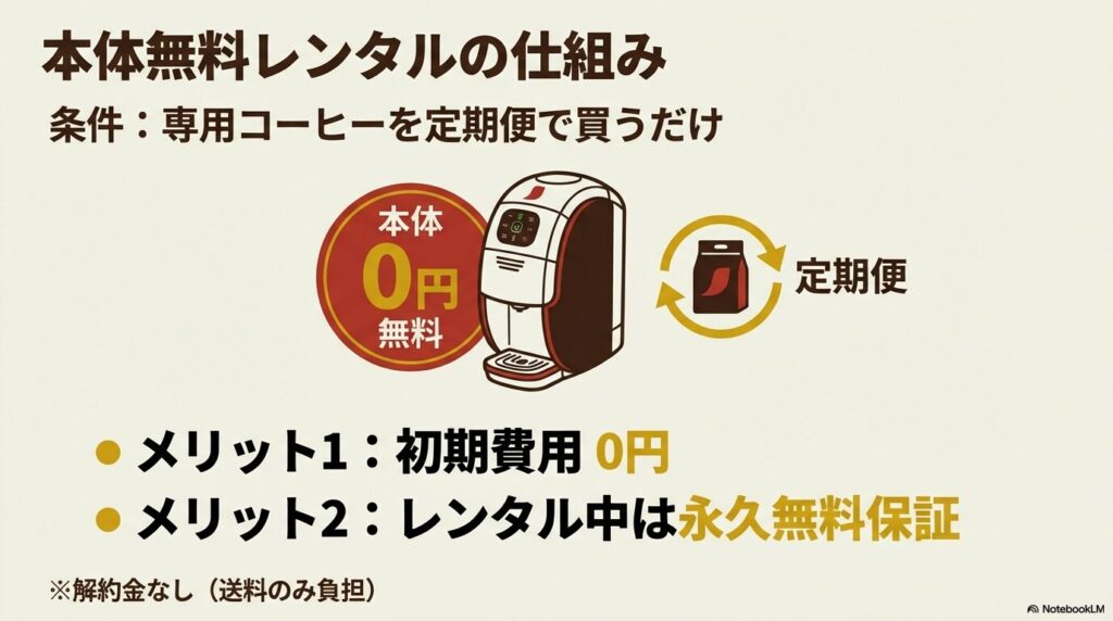 バリスタ本体無料レンタルの仕組みと定期便のメリット図解