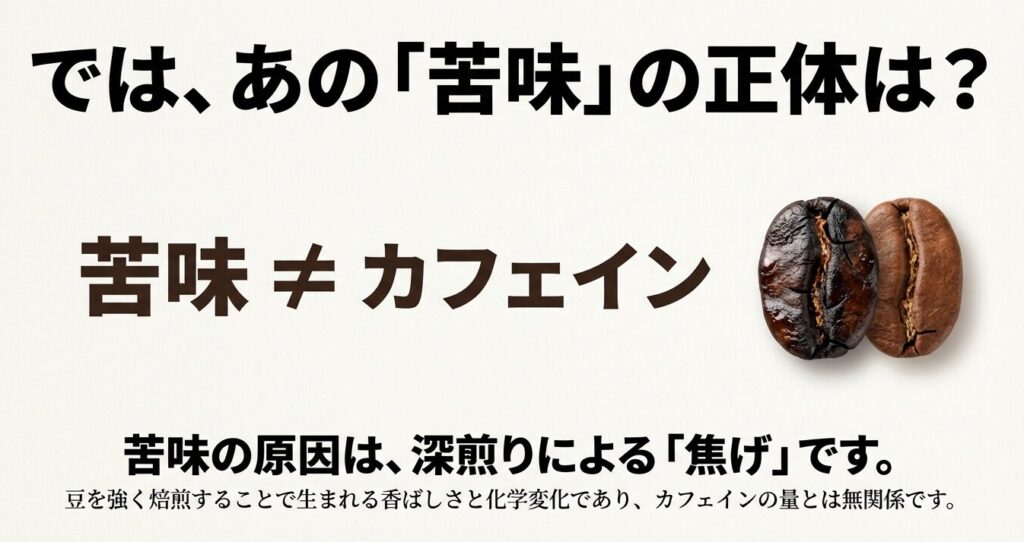 苦味はカフェイン量とは無関係であり深煎りによる焦げや化学変化が原因であることを示す図