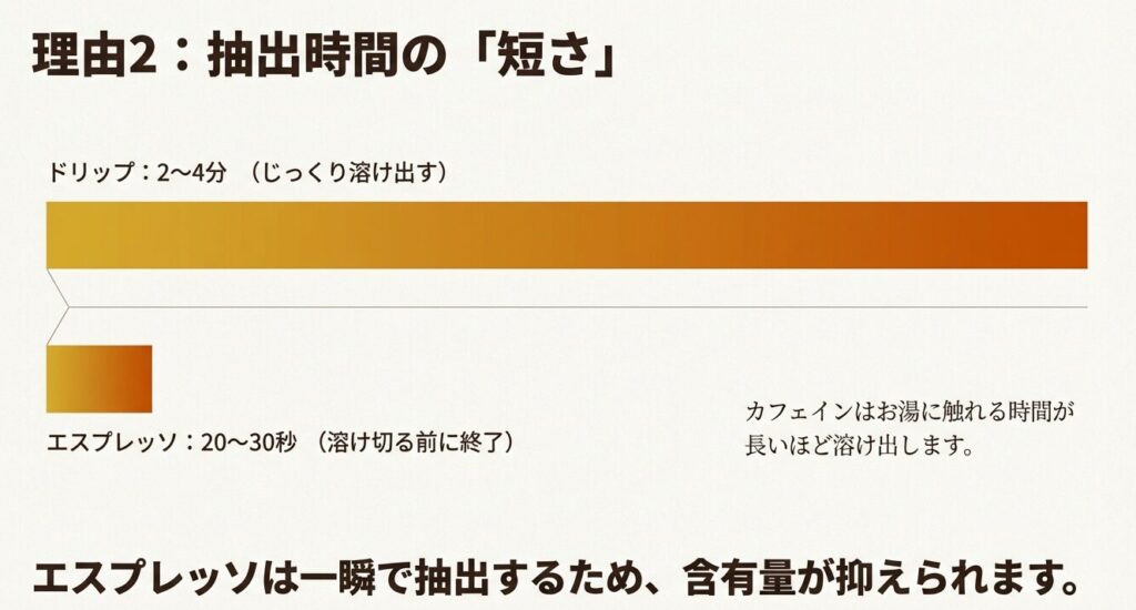 ドリップの2〜4分抽出とエスプレッソの20〜30秒抽出によるカフェイン溶出量の違い解説