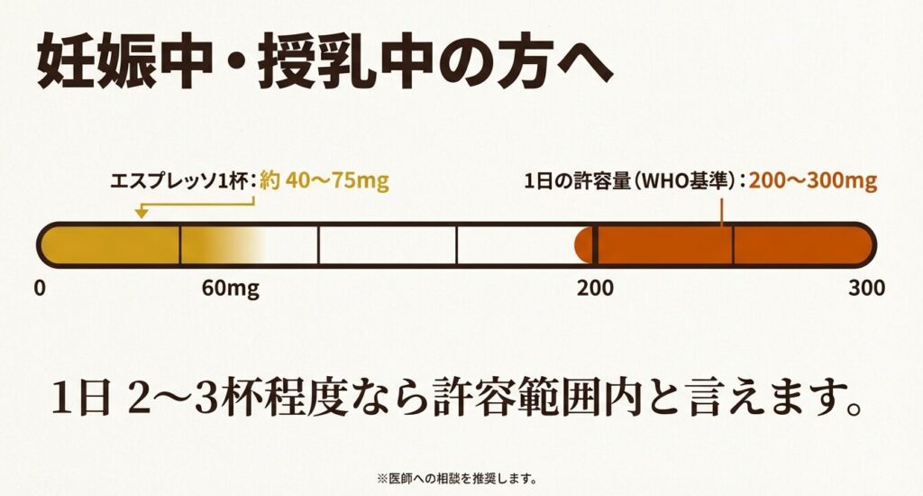 WHO基準のカフェイン許容量200-300mgに対するエスプレッソ1杯分のカフェイン量を比較したグラフ