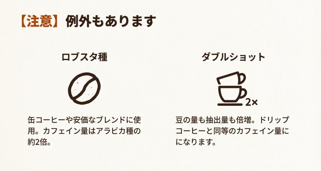 カフェイン量が約2倍になるロブスタ種の使用やダブルショット注文時の注意点