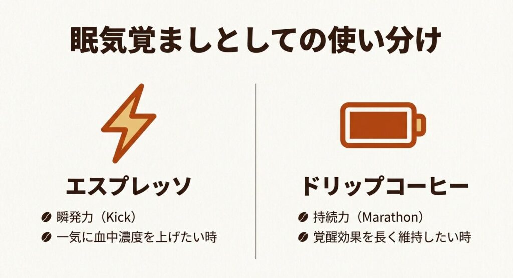 眠気覚ましにおけるエスプレッソのキック効果とドリップコーヒーの持続効果を比較したイラスト