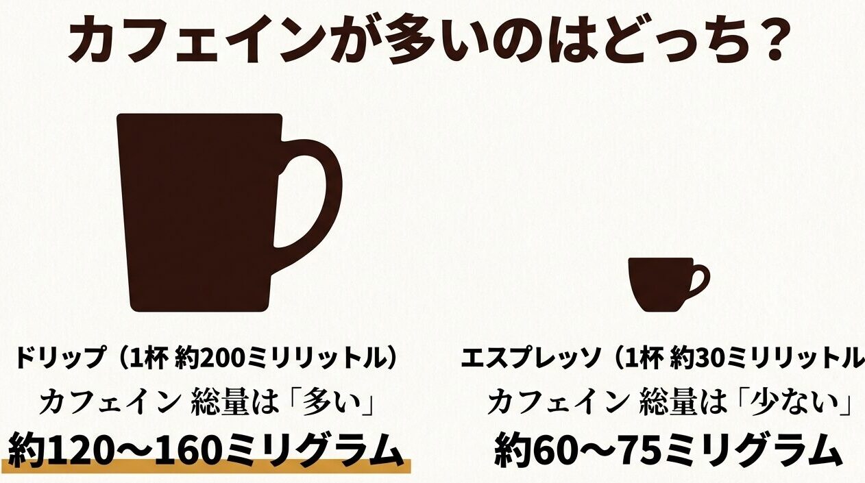 1杯あたりのカフェイン総量が、ドリップ（約200ml）の方がエスプレッソ（約30ml）よりも多いことを示す図解