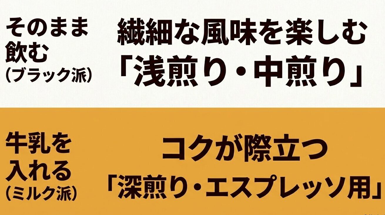 ブラック派には浅煎り・中煎り、ミルク派には深煎り・エスプレッソ用が合うことを示した豆の選び方の図解
