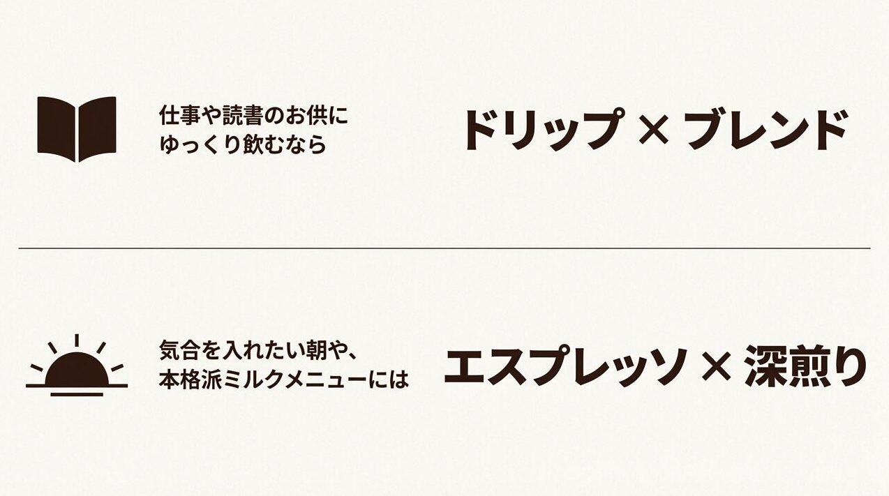 ゆっくり飲むなら「ドリップ×ブレンド」、朝や本格ミルクメニューなら「エスプレッソ×深煎り」というシーン別の選び方図解