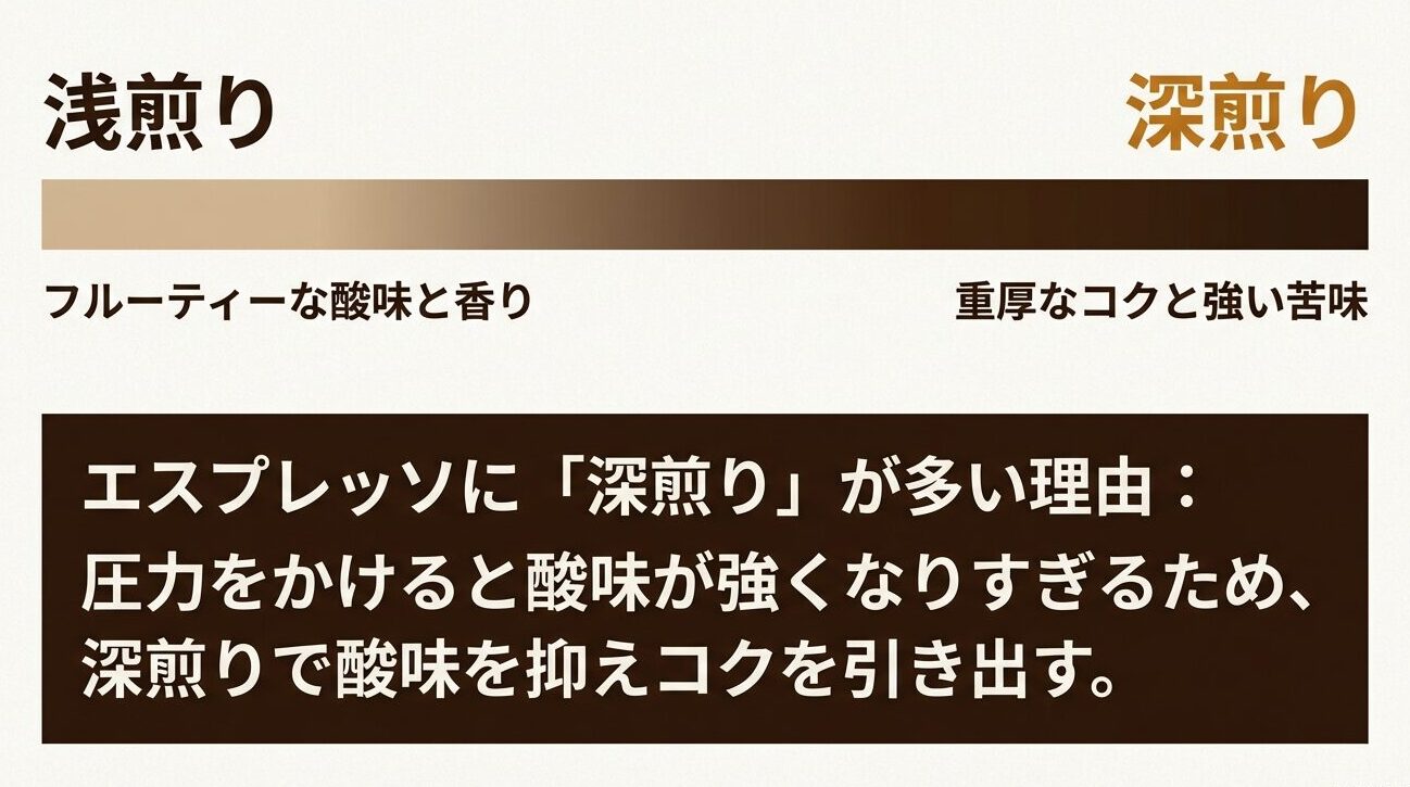 浅煎りの酸味と深煎りのコクの違い、およびエスプレッソが高圧抽出による酸味を抑えるために深煎りされる理由の解説図